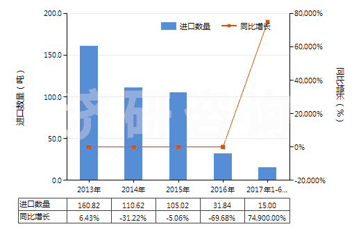 2013-2017年6月中國乙胺丁醇(HS29221910)進口量及增速統(tǒng)計